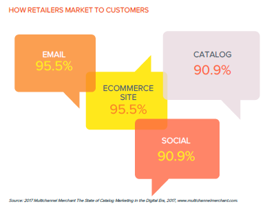90% of direct marketers mail catalogs