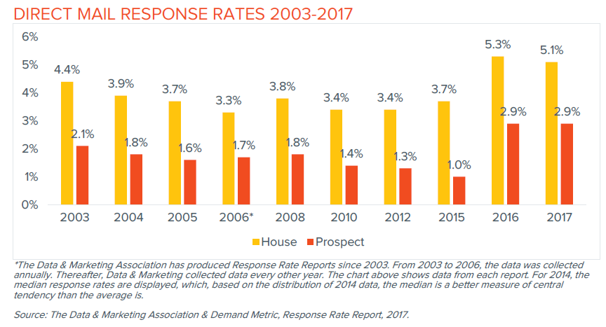Direct Mail Response Rates Increased 37% since 2015